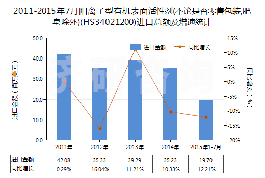 2011-2015年7月陽離子型有機(jī)表面活性劑(不論是否零售包裝,肥皂除外)(HS34021200)進(jìn)口總額及增速統(tǒng)計(jì)